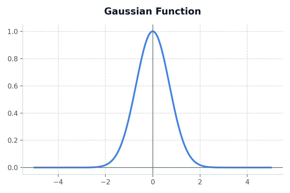 Gaussian Curve