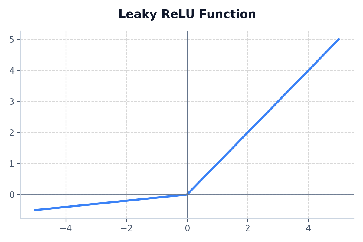 Leaky ReLU Curve