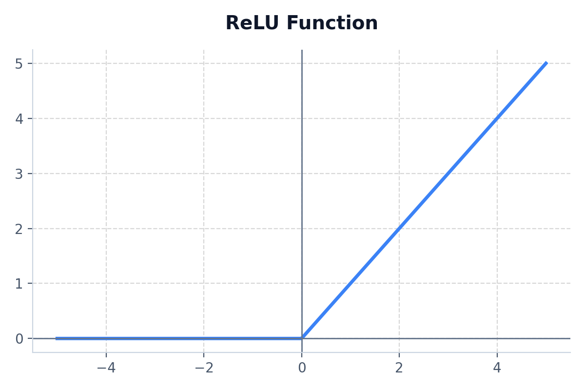 ReLU Curve