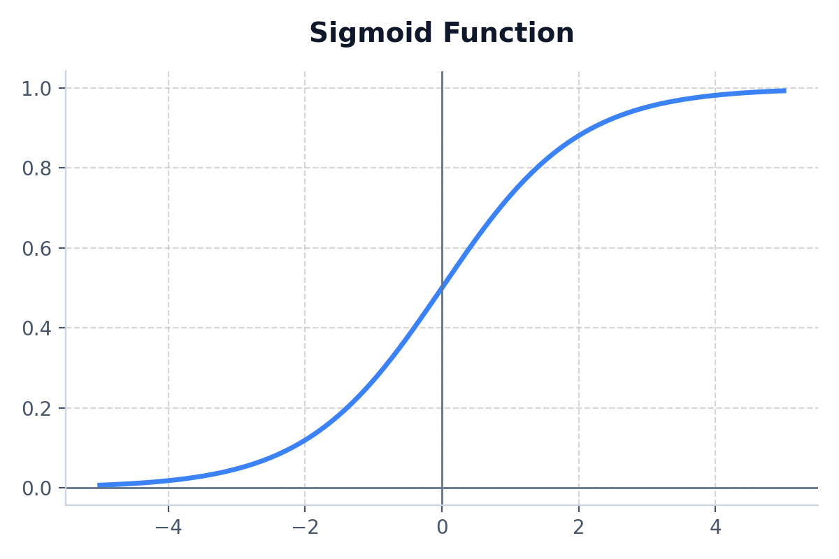 Sigmoid Curve