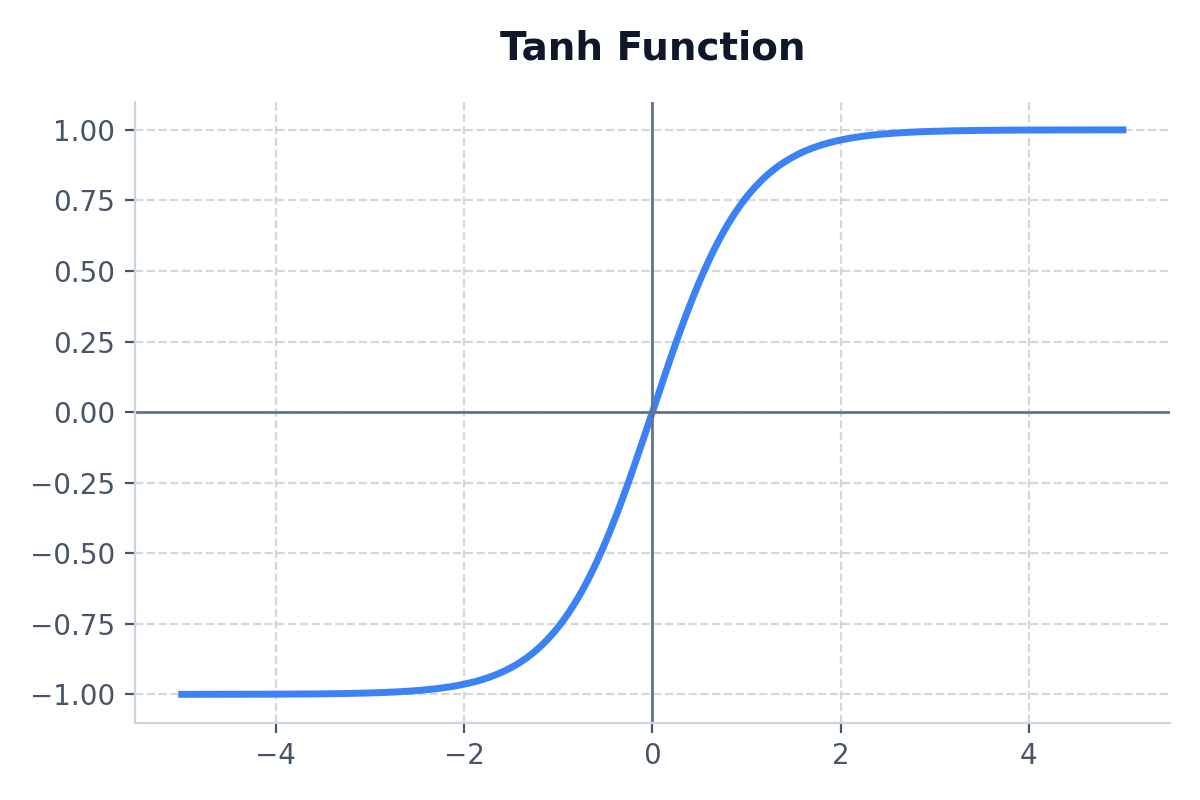 Tanh Curve