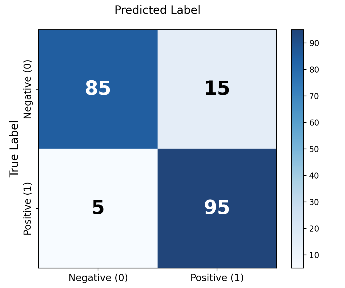 Confusion Matrix Example