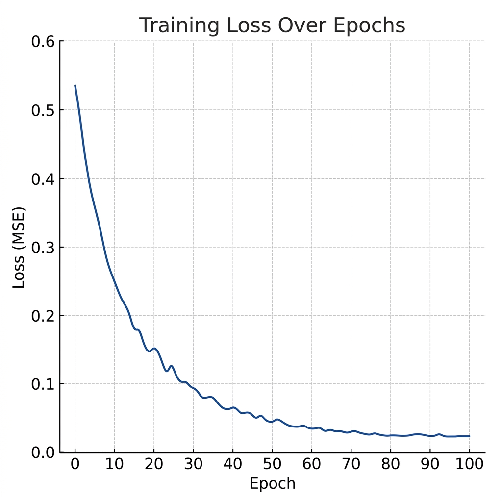 Training Loss decreasing over epochs